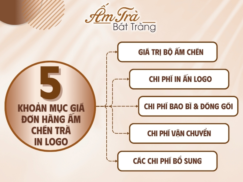 các khoản mục trong giá đơn hàng ấm chén in logo số lượng lớn