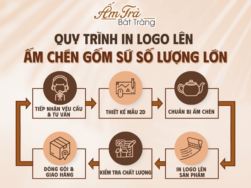 quy trình in logo lên bộ ấm chén trà gốm sứ số lượng lớn